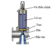 VAN AN TOÀN LÀ GÌ VÀ VÌ SAO PHẢI SỬ DỤNG VAN AN TOÀN.