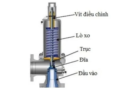 VAN AN TOÀN LÀ GÌ VÀ VÌ SAO PHẢI SỬ DỤNG VAN AN TOÀN.
