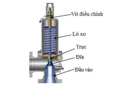 VAN AN TOÀN LÀ GÌ VÀ VÌ SAO PHẢI SỬ DỤNG VAN AN TOÀN.