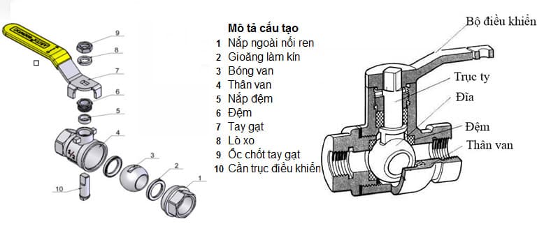 cấu tạo van bi