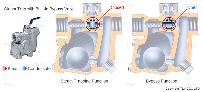 Bypass valve